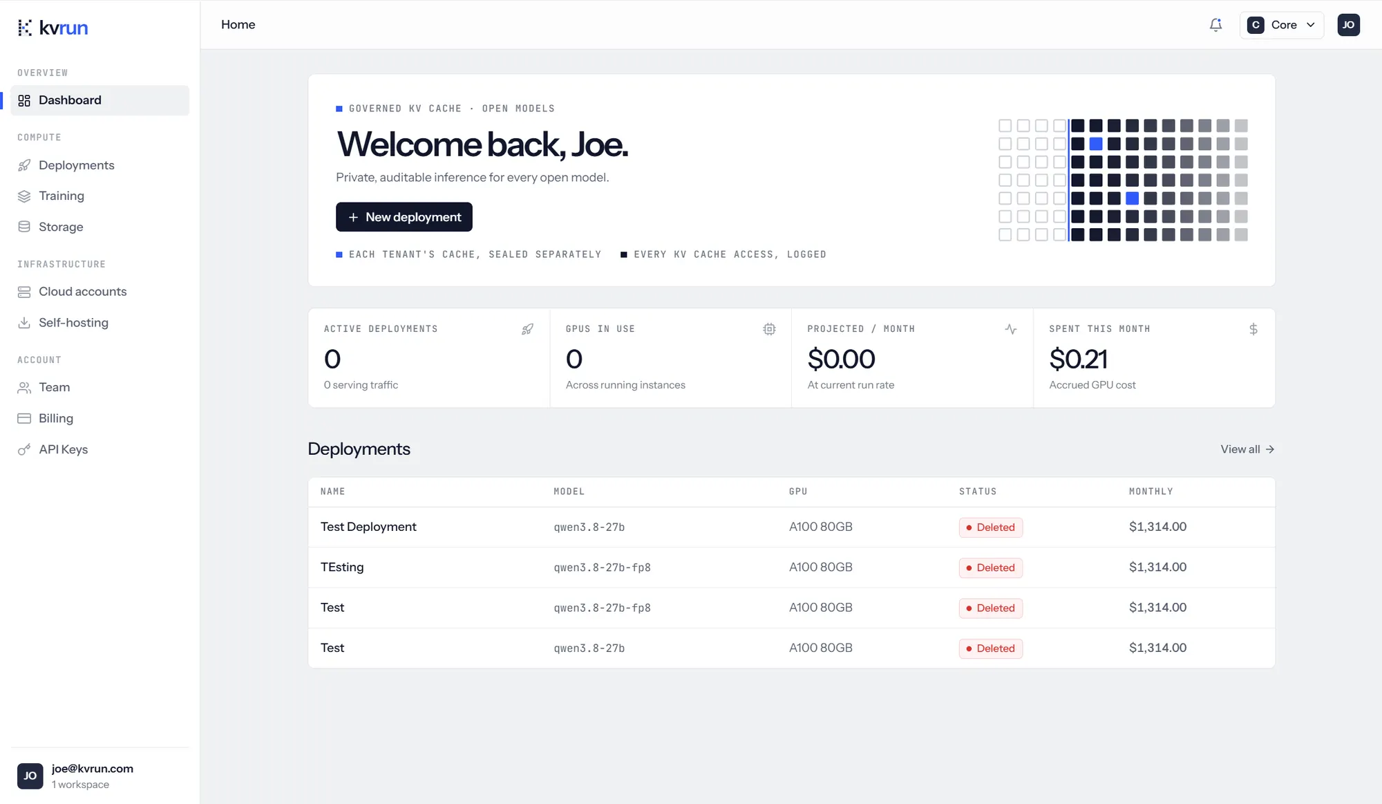 The console dashboard. A left sidebar groups Dashboard under Overview; Deployments, Training and Storage under Compute; Cloud accounts and Self-hosting under Infrastructure; and Team, Billing and API Keys under Account. The main panel welcomes the signed-in user over a New deployment button and a grid diagram of sealed cache blocks, captioned each tenant cache sealed separately and every KV cache access logged. Four tiles below read active deployments, GPUs in use, projected spend per month and spent this month. A deployments table lists four past deployments with their model, GPU, status and monthly cost.
