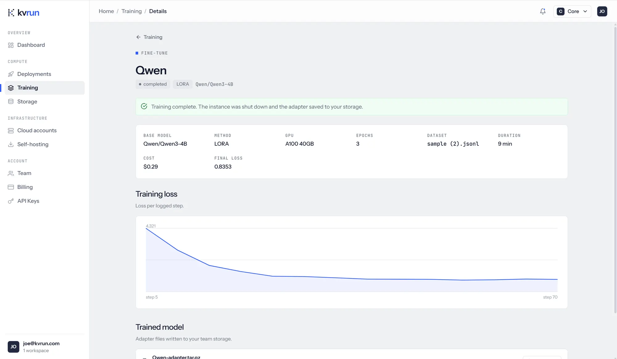 A completed fine-tune's detail page, headed Qwen and tagged completed, LORA, Qwen slash Qwen3-4B. A green banner says training is complete, the instance was shut down and the adapter saved to storage. Specs give the base model, method LORA, GPU A100 40GB, 3 epochs, the dataset, a duration of 9 minutes, a cost of 0.29 dollars and a final loss of 0.8353. A training loss chart falls steeply from 4.321 at step 5 and flattens out by step 70. Below, a Trained model section lists the adapter archive written to team storage.