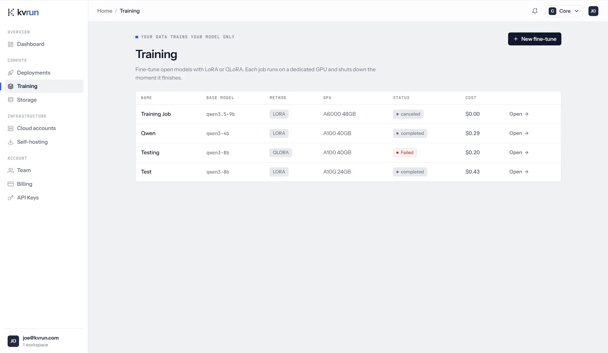 The Training page listing four fine-tune jobs in a table of name, base model, method, GPU, status and cost, each with an Open link. One is cancelled at nothing, two are completed at 0.29 and 0.43 dollars, and one has failed at 0.20 dollars. Methods are tagged LORA or QLORA and the GPUs range from A10G 24GB to A6000 48GB. A New fine-tune button sits at the top right.